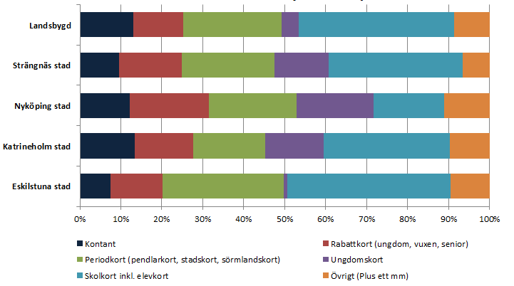 149 149 Anropsstyrda trafiken Anropsstyrda trafiken kommer följas upp efter årets slut medan resandet med Skärgårdstrafiken analyseras i samband med pågående upphandling.