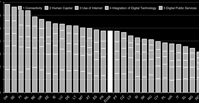 The Digital Agenda Scoreboard measures progress of the European digital economy Connectivity Human Capital