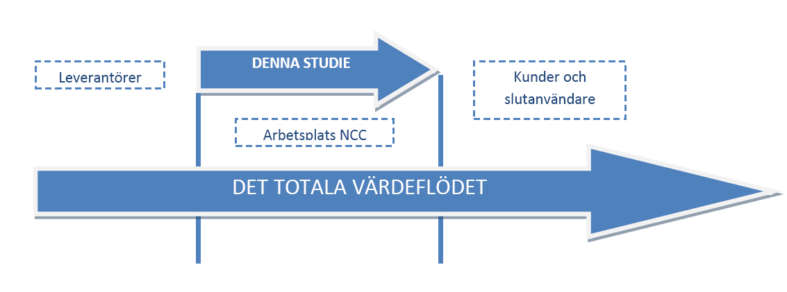 Figur 1 - Del av det totala värdeflödet som kartläggs (Rother & Shook, 2004) En värdeflödesanalys kommer att genomföras i sin helhet fram till handlingsplan, men inga förslag på