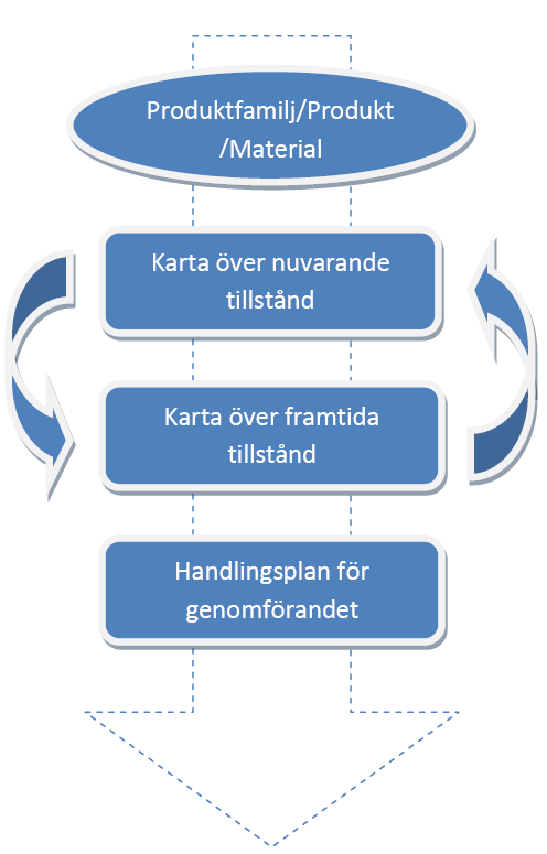 Flödesnivå internt flöde från dörr till dörr Leveranskedjenivå (leverantör fabrik kund) (Petersson et al, 2009) En värdeflödesanalys genomförs i tre steg.