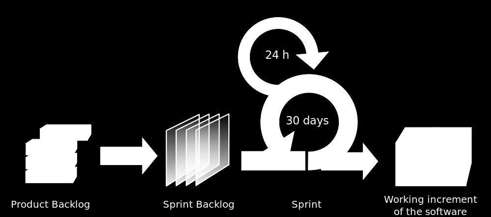 innebär ett inkrement av systemet Sprintens krav hanteras i sprint backlog Inleds med