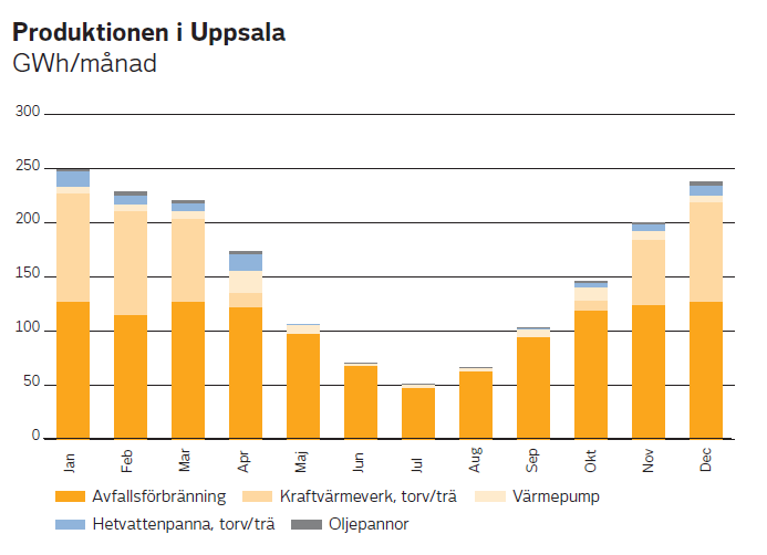 Uppsalas värmebehov styr produktionen Under sommaren räcker