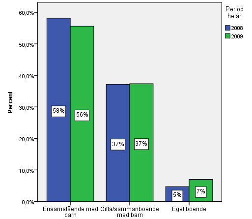 Familjetyp Diagram 16. Familjetyp. 5 kommuner. 2009, jämfört 2008.