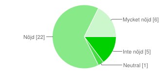 Inte nöjd 5 14 % Neutral 10 28 % Nöjd 16 44 % Mycket nöjd 5 14 % Hur nöjd är du med grönområden på föreningens områden (klippning av buskar, gräsklippning,