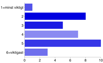 4 0 0 % 5 6 18 % 6=viktigast 19 58 % bra boendemiljö [Vilken är den viktigaste frågan som föreningen bör arbeta med?