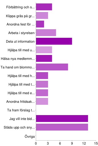 ro. bra om de följs bra med 10 km/h men det respekteras inte av alla tyvärr De är lagom. Alla vet vad som gäller. Vad saknas/stämmer inte i de gemensamma ordningsreglerna? Är det förbud att ha katt?