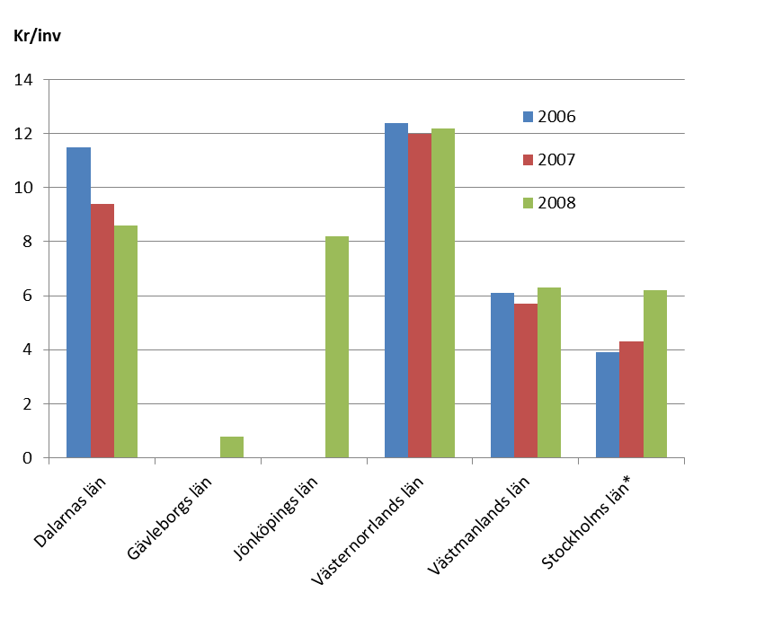 Diagram 3. Inköpskostnader av rollatorer, 2006-2008. Kr per inv. Gävleborgs och Jönköpings län kan endast redovisa uppgifter för 2008. Inköpskostnaderna mätt i kr/inv varierar mellan länen.