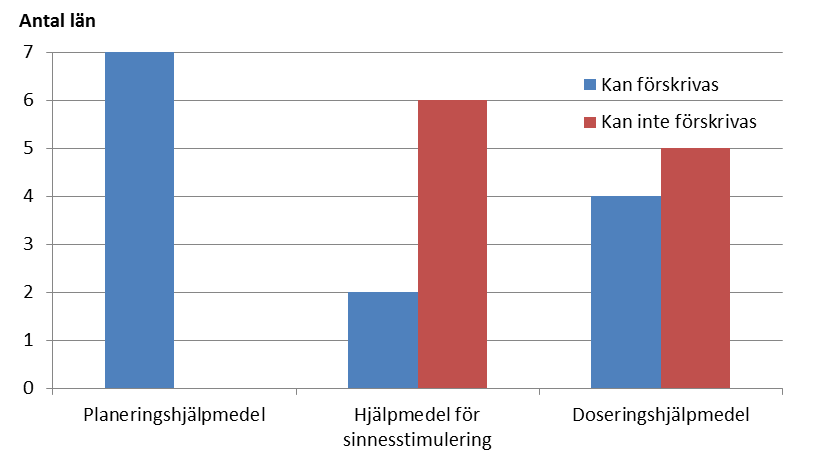 Samtliga tre hjälpmedel som kompenserar för rörelsenedsättningar förskrivs i störst utsträckning till äldre personer.