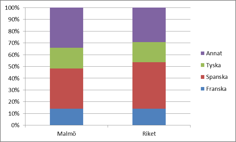 Andel av samtliga elever med språkval som läste moderna språk ht 2013.