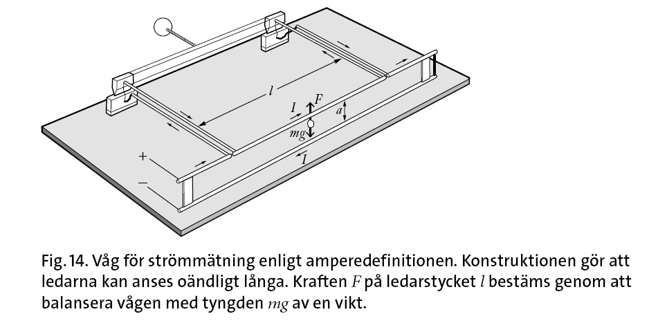 Kraft mellan två ledare Om I 1 = I 2 = I är kraften F k 2 I l a.