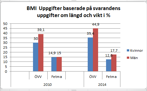 Fysisk aktivitet 30 min eller mer per dag (Hälsa på lika villkor 2014) 4.2.6.1 Övervikt och fetma Idag är nästan varannan man och drygt var tredje kvinna i Sverige överviktig eller fet.