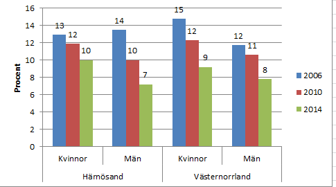 Diabetes och högt blodtryck Både diabetes och högt blodtryck har ökat bland män i Härnösands kommun 4.2.6.2 Analys Fler och fler har börjat motionera.