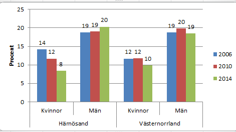 4.2.7.2 Alkohol 9 av 10 vuxna svenskar dricker alkohol.