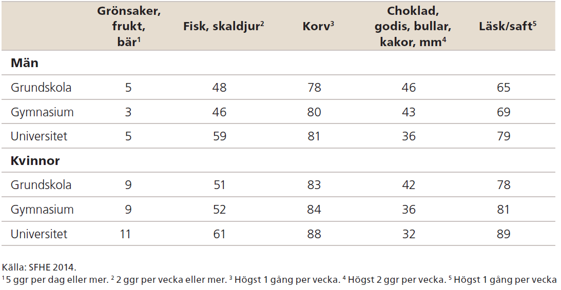 Andel vuxna (%) som uppfyller kostrekommendationer/motsv.