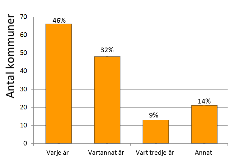 Nio kommuner uppgav dessutom att de tar ut både anmälnings- och tillsynsavgift det första året och därefter tillsynsavgift det andra året.