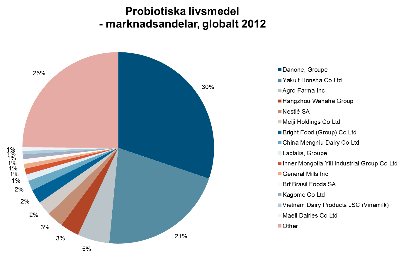 Marknaden för probiotika Functional Food Asien driver tillväxten Marknadsvärde $32 miljarder, 90% functional food och 10% consumer healthcare (kosttillskott)