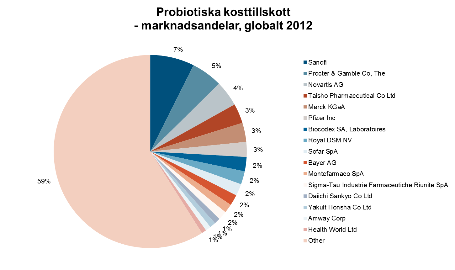 Marknaden för probiotiska kosttillskott Sanofi störst aktör Consumer healthcare (kosttillskott)-marknaden värderas till $3,2 miljarder