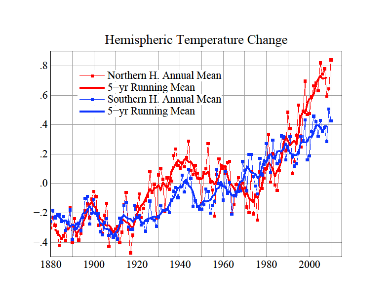 Jordens temperatur 1880-2010 Global Annual Mean Surface Air