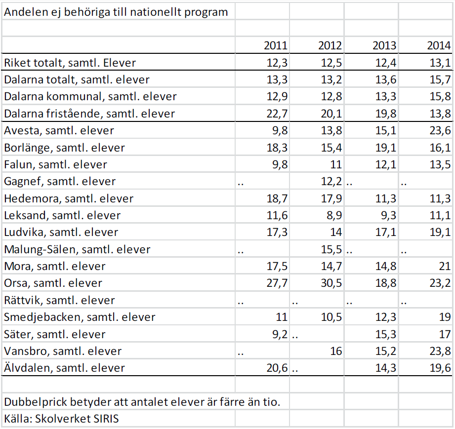 Behöriga till gymnasiet Sedan gymnasiereformen 2011 har gruppen av elever som inte är behöriga till ett nationellt program ökat med nästan 20 procent (2,4 procentenheter) i Dalarna.