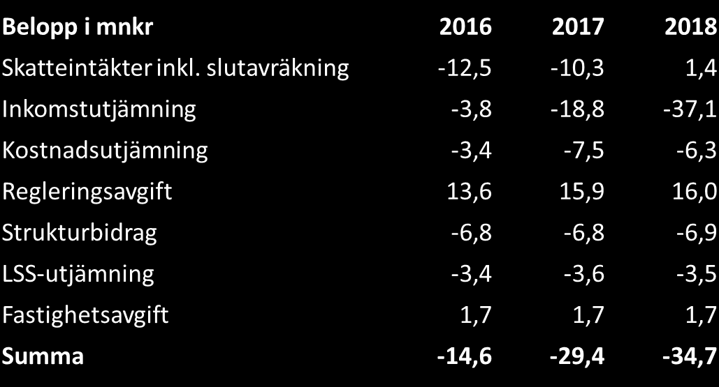 Höstbudgetpropositionen Kommunsektorns planeringsförutsättningar påverkas i hög grad av riksdagens beslut om statens finanser.