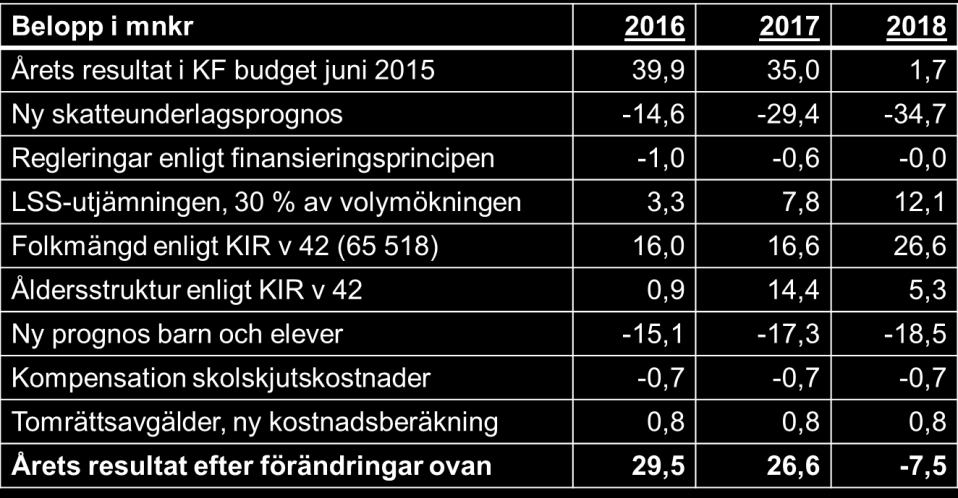 Förslaget i höstbudgetpropositionen om att bibehålla nivån i det generella statsbidraget gäller för det enskilda året 2016.