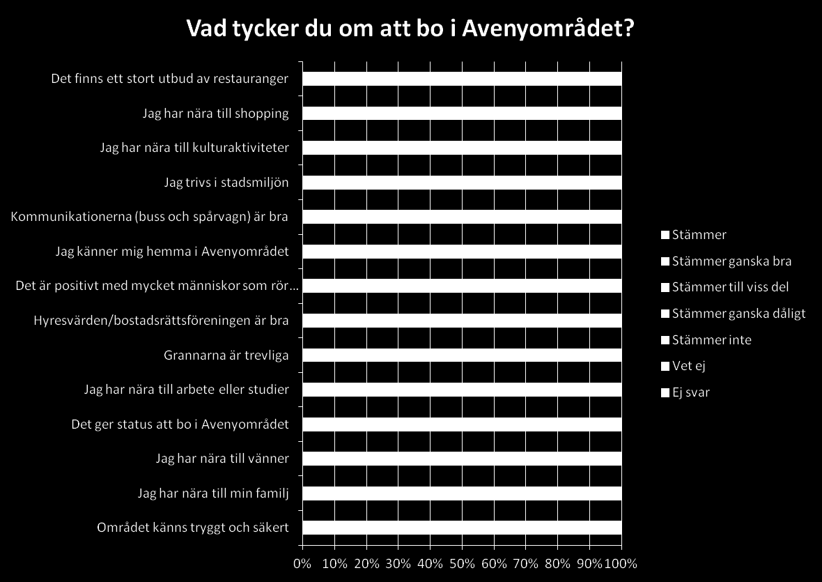 2. Avenyborna trivs i stadsmiljön Över hälften finner det positivt att det rör sig mycket människor i området och över tre fjärdedelar menar att det finns god tillgång till restauranger, shopping och