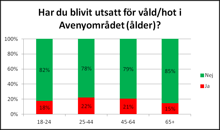 3. Våld, hot och otrygghet i Avenyområdet Enkäten som skickades ut ställde ett antal frågor kring våld och upplevd trygghetskänsla i och omkring Avenyn.