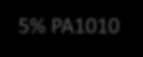 PA12 PA1010 Hållbar återvinning av gröna plaster Exempelstudie: PA12 PA1010 (100% biobaserad) Särskiljning 100%
