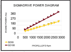 Lätt att underhålla. Reducerar vibrationer och oljud. Sigma Drive finns i olika storlekar och klarar vridmoment mellan 250Nm till 6000Nm. Kontakta oss för val av rätt storlek. Typ Driv-fläns Dia.