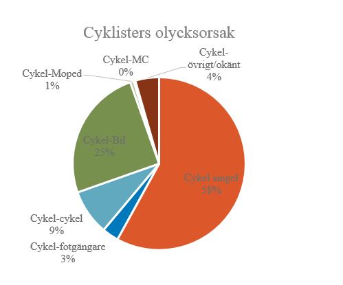 23 är något högre i Stockholm. Värt att nämna är att det finns ett mörkertal i STRADA för olyckor med gående och cyklister. Mellan åren 2005-2010 ökade dock de inrapporterande sjukhusen i Stockholm.