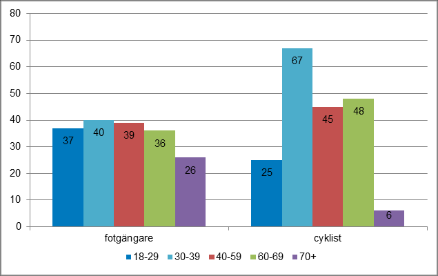 60 och färre yngre och äldre bland cyklisterna. Körkortsandelen är hög, över 80 procent bland fotgängarna och nästan 90 procent bland cyklisterna.