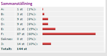 Resultat Fyra elever lämnade skolan och gick vidare till gymnasiet. Två av dessa elever hade god närvaro men saknade dels grundläggande kunskaper samt motivation för utveckling.