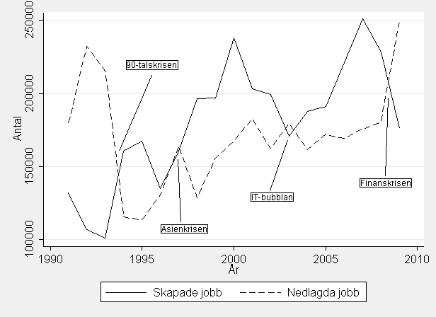 Figur 4: Total sysselsättning (X), nettosysselsättningsförändring (NET), samt antal skapade jobb (JC) och antal nedlagda jobb (JD) 1991 2009 för näringslivet.