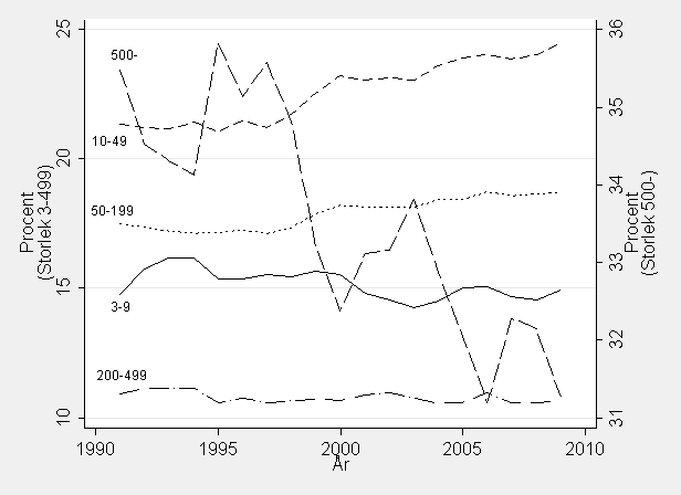 Figur 6: Fördelningen av sysselsättningen över storlek på företagen över hela tidsperioden 1991 2009. Notera: Två skalor på axlarna. Högerskala för de största företagen (500 anställda).