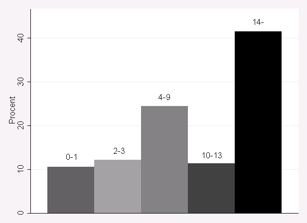 sysselsättningen. Lejonparten av de anställda finns i medelålders eller gamla företag, där den senare gruppen är störst.