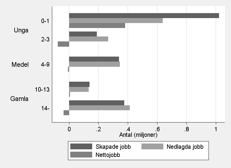 Figur 14: Antal skapade jobb (JC) och antal nedlagda jobb (JD) samt sysselsättningsförändringen (NET) i företag tillhörande olika åldersklasser. Hela perioden, 2000 2009.