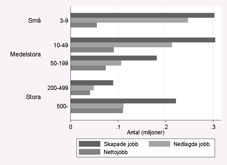 Figur 23: Antal skapade jobb (JC) och antal nedlagda jobb (JD) jobb samt nettosysselsättningsförändringen (NET) för anställda med eftergymnasial utbildning i företag tillhörande olika storleksklasser.