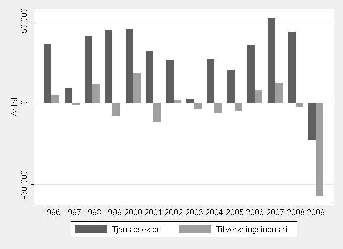 Figur 24: Antal skapade jobb (JC), antalet nedlagda jobb (JD) och nettosysselsättningsförändring (NET), i tjänstesektorn och tillverkningsindustrin, 1996 2009.