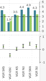 Spinal stenos, opererade 1-2 nivåer Tillägg: Casemixjusterade analyser med Sahlgrenska universitetssjukhuset, VAS-smärta exkluderad som casemix-faktor GA bensmärta (andel lyckat utfall)