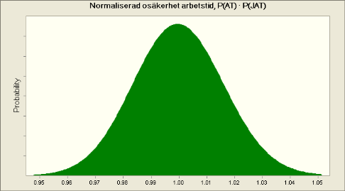 Figur 3 Normaliserad osäkerhet för lönekostnaden Figur 4 Normaliserad osäkerhet för arbetstiden. 5.1.3.2 Skatte- och avgiftsrelaterade kostnadsposter De skatte- och avgiftsrelaterade kostnaderna är relativt få men förekommer under de flesta perioder.