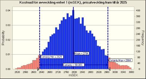 Figur 13 Beräknad avvecklingskostnad för enhet 1, Barsebäck, med 2025 års prisnivå.