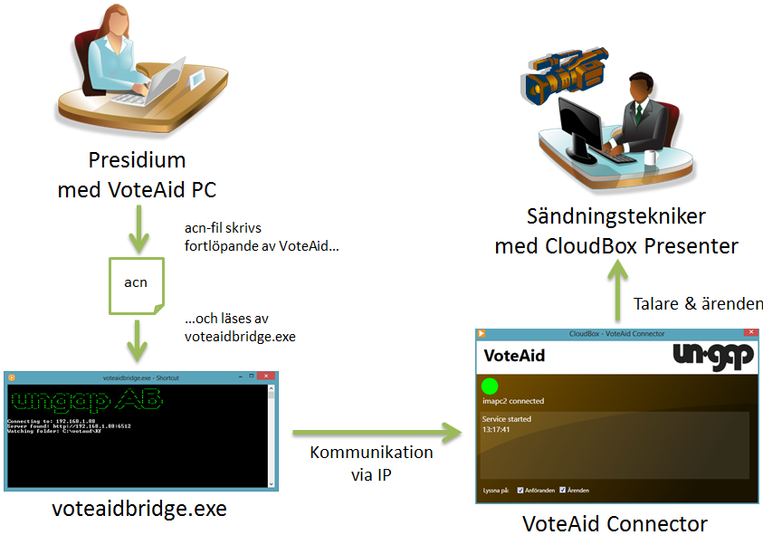 Manual för CloudBox Presenter Eltec Voteaid Eltec VoteAid är ett system som används av kommuner och landsting för att sköta möten via trådlösa knappsatser.