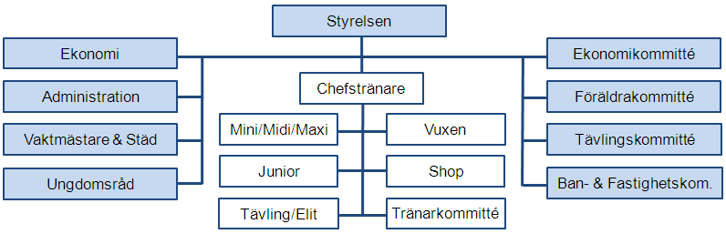 Styrelsen och Organisation Ordförande: Vice ordförande: Sekreterare: Kassör: Ledamöter: Suppleanter: Håkan Harvigsson Jacob Malmros