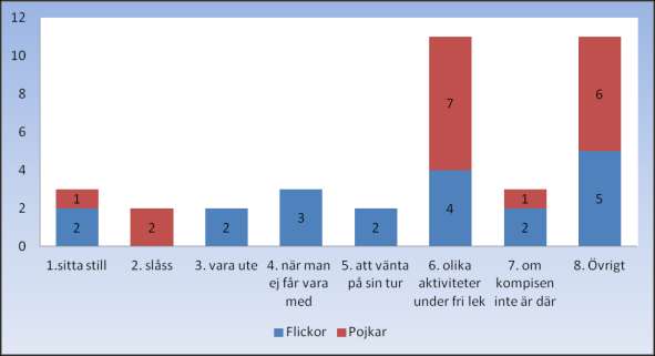 Vi intervjuade våra 30 stycken femåringar våren 2012 och frågade: Vad är roligast att göra på förskolan?