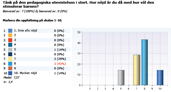 Ur personalenkäten Personalen är mer nöjd med utevistelsen än inomhusmiljön.