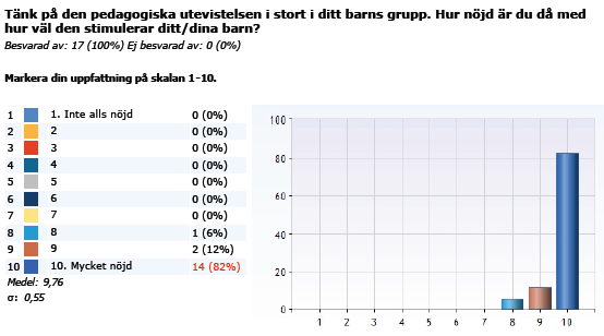 Ur föräldraenkäten Föräldraenkäten visar goda resultat på både inomhusmiljön och utevistelsen.