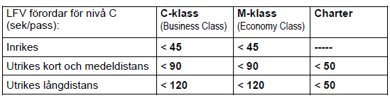 Yta vs processer och