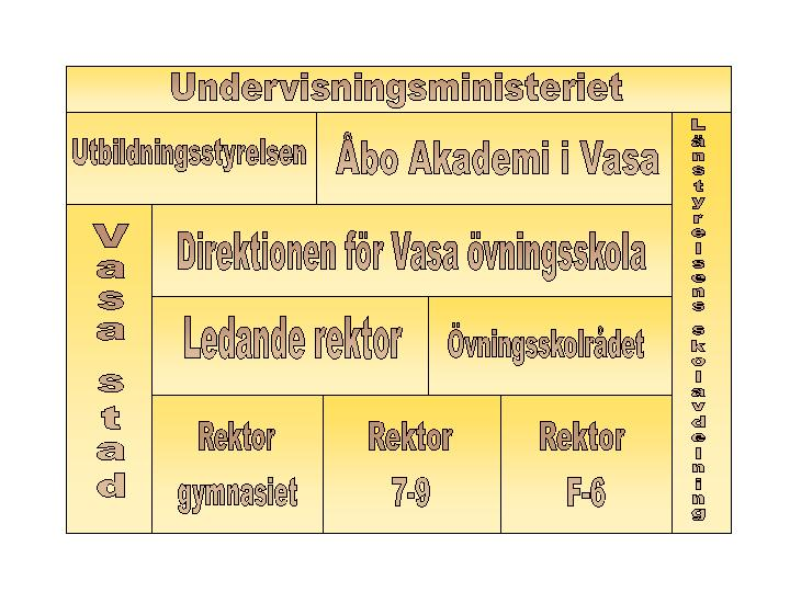 Figur 1. Vasa övningsskolas förvaltning och samarbete Vasa övningsskola är en skola som betjänar den finlandssvenska lärarutbildningen.