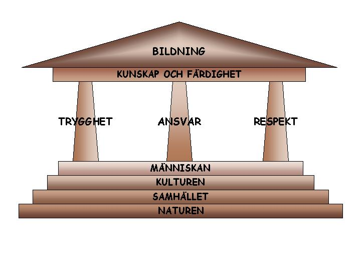 Figur 2. Skolans värdegrund Läroplanens värdegrundsfrågor är förankrade i olika dokument: http://www.om.fi/grundlagen/ http://www.un.org FN:s officiella hemsida http://www.un.org/cyberschoolbus/humanrights/resources/plain.