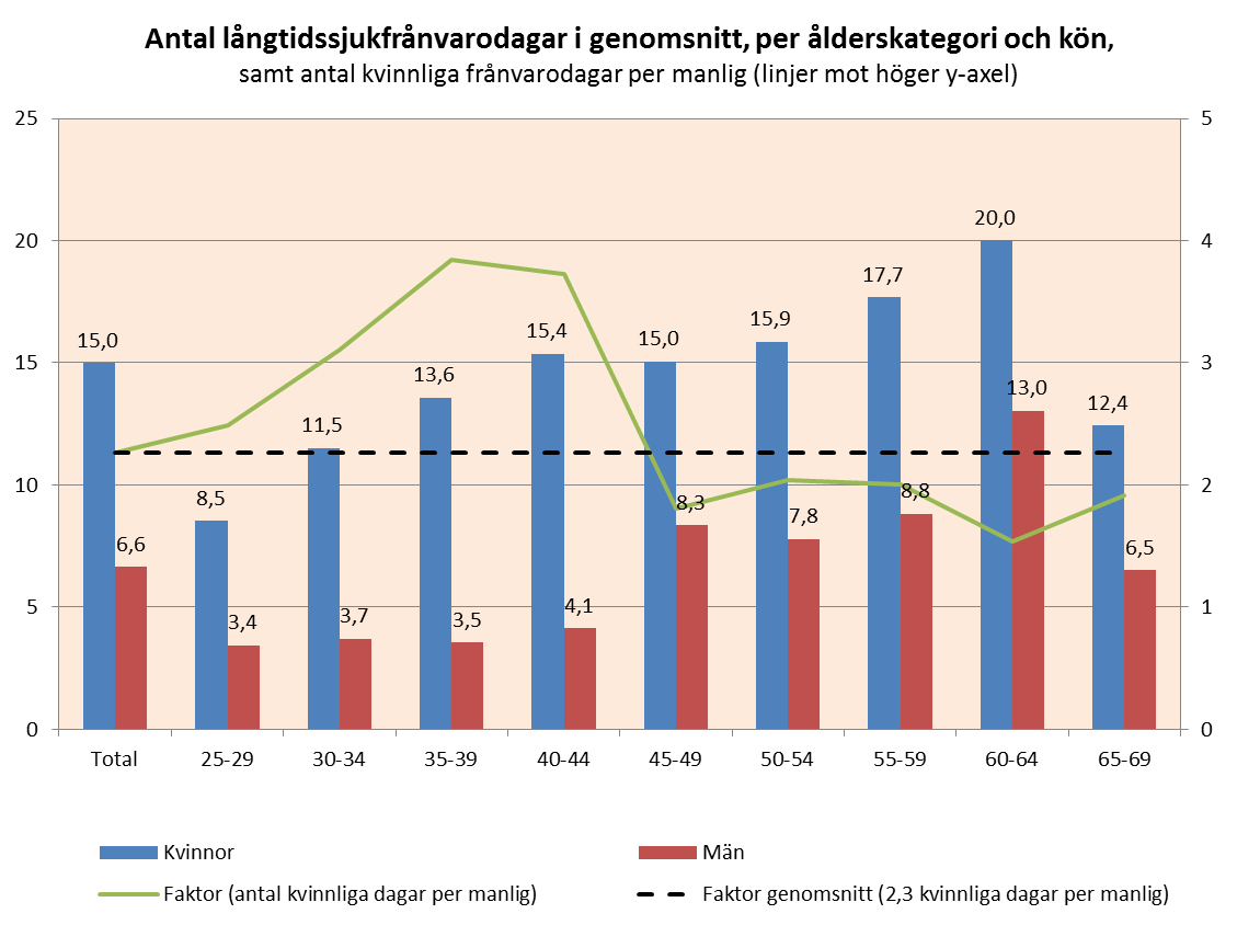 13 (24) I diagrammet nedan framgår det tydligt att långtidssjukfrånvaron ökar för båda könen i samband med ökad ålder.